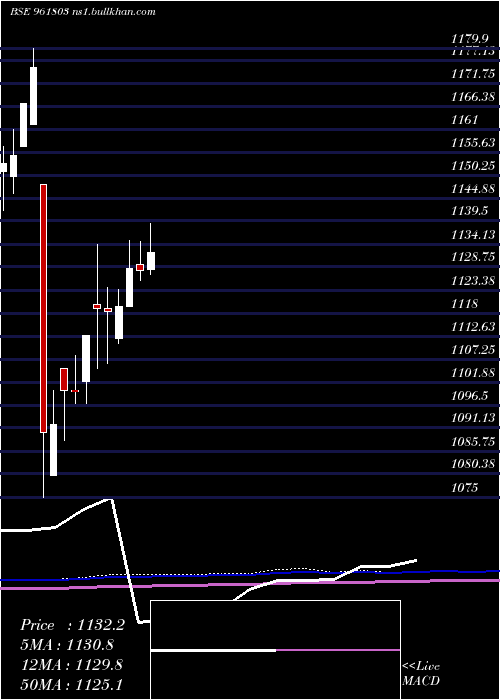  monthly chart 879pfc28