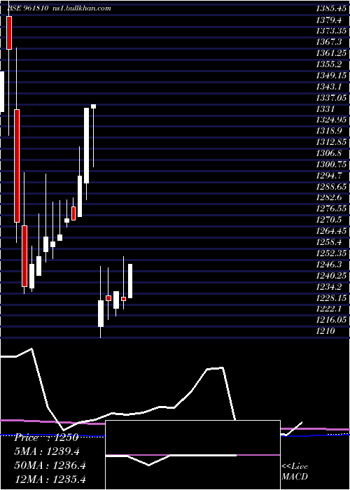  monthly chart 891ntpc33