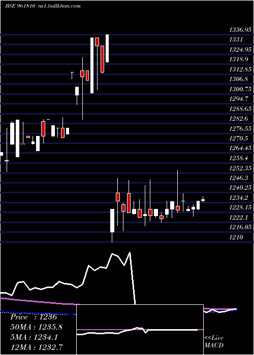  weekly chart 891ntpc33