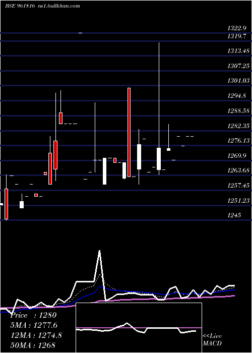  Daily chart 901hudco34