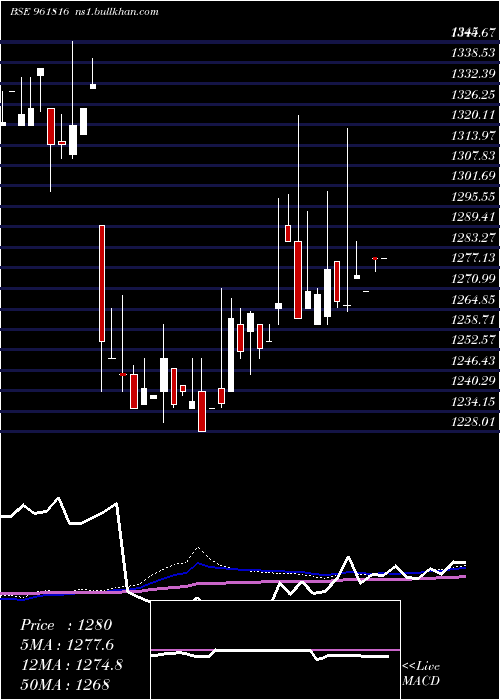  weekly chart 901hudco34