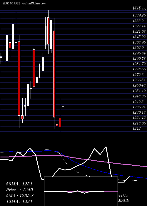  monthly chart 891iifcl34