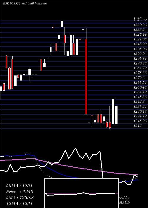  weekly chart 891iifcl34