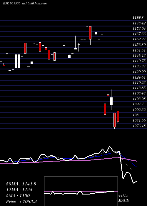  Daily chart 865irfc29