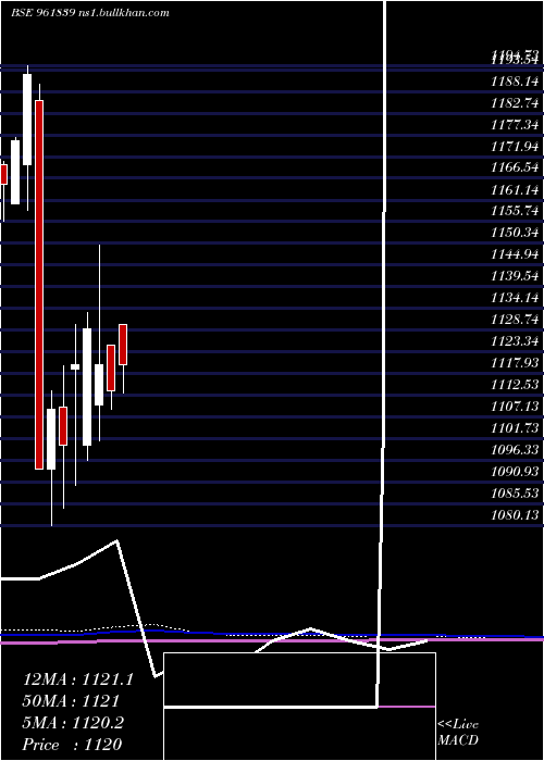  monthly chart 880ireda29