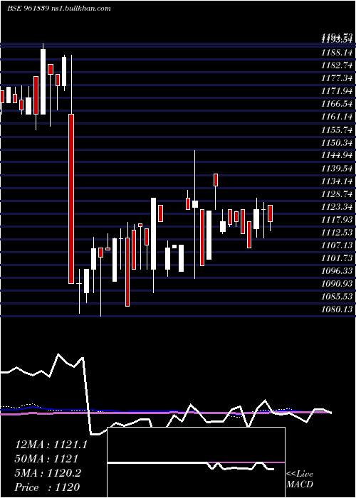  weekly chart 880ireda29