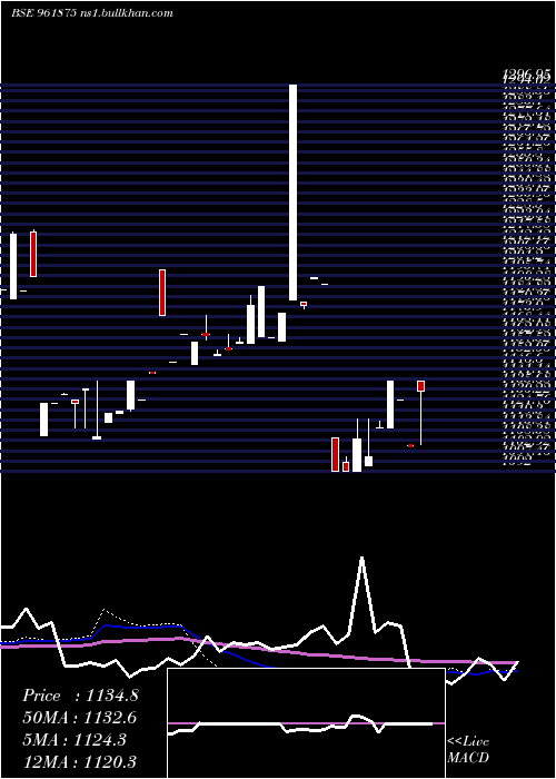  weekly chart 888rec29