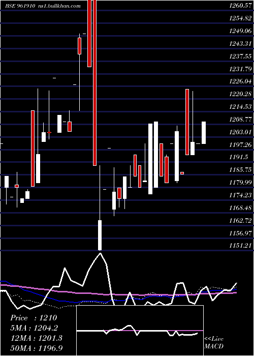  weekly chart 762ntpc35f