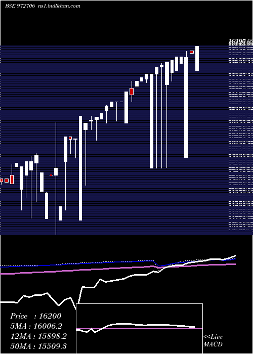  monthly chart Ifci121211c