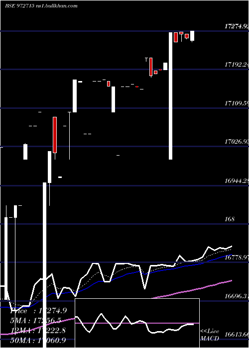  Daily chart Ifci150212c