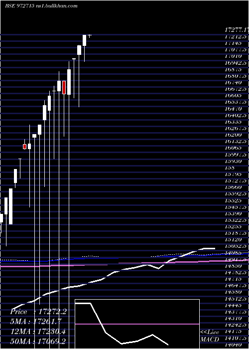  monthly chart Ifci150212c
