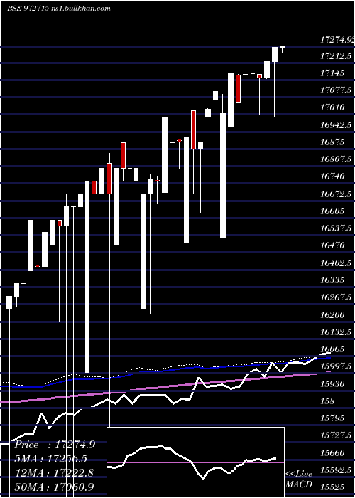  weekly chart Ifci150212c