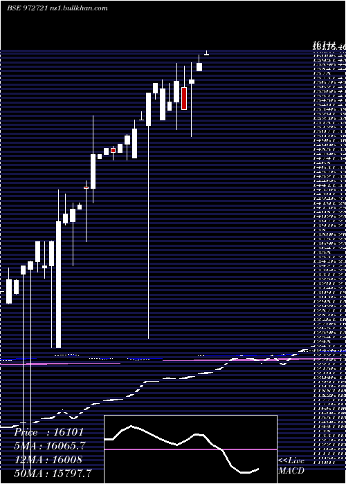  monthly chart Ifci310312c