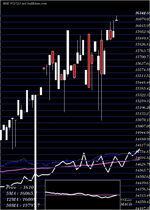  weekly chart Ifci310312c