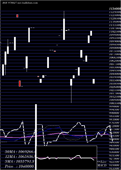  weekly chart 955tmfperp