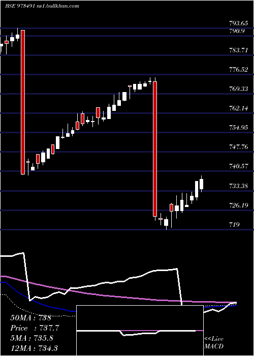 weekly chart 675pchfl31