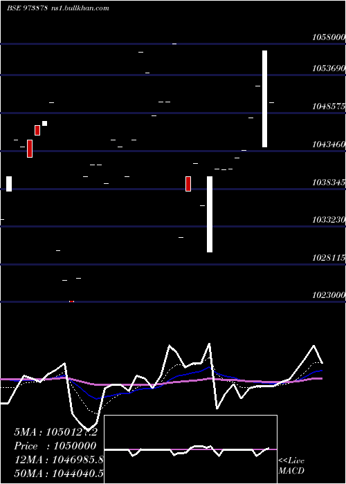  Daily chart 970uppc30