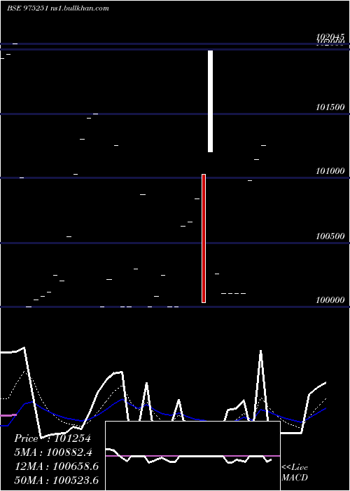  Daily chart 995pdl33