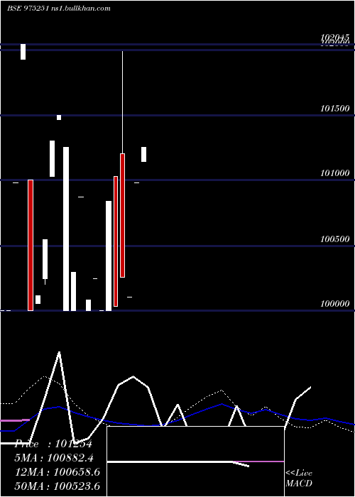  weekly chart 995pdl33