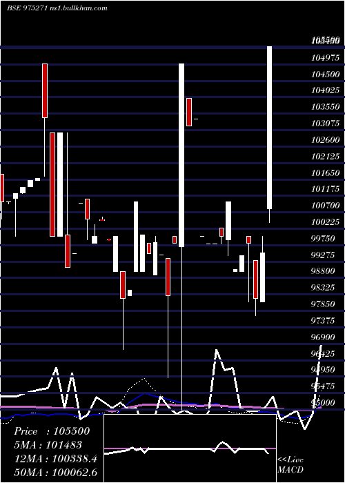  weekly chart 895kiifb32