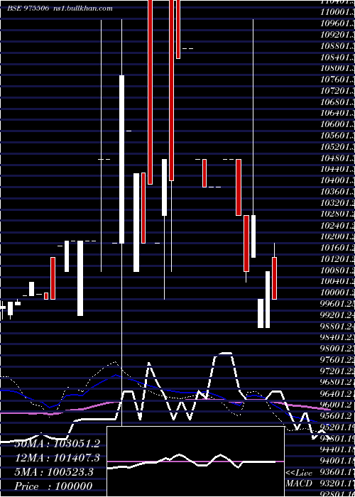  weekly chart 1250ucl29
