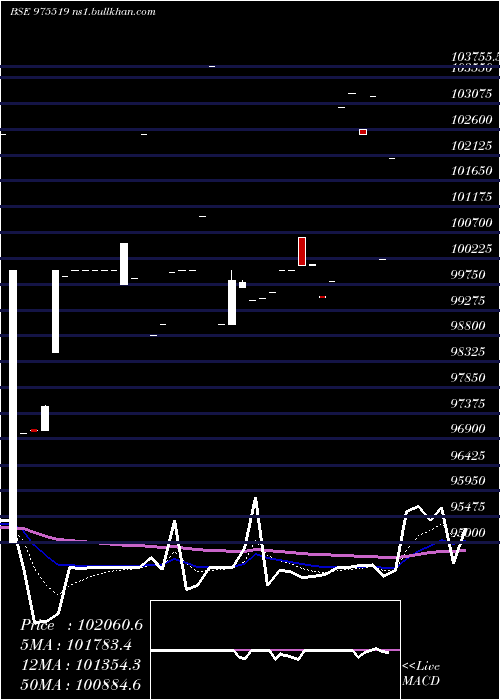  Daily chart 11esfb30