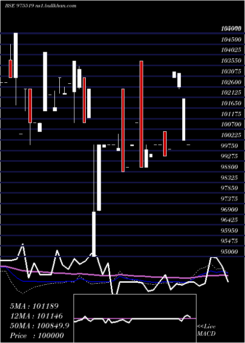  weekly chart 11esfb30