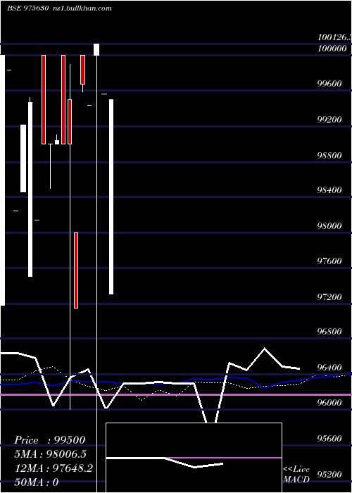  weekly chart 1050afpl27