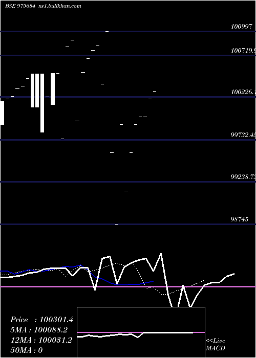  Daily chart 11hfl29
