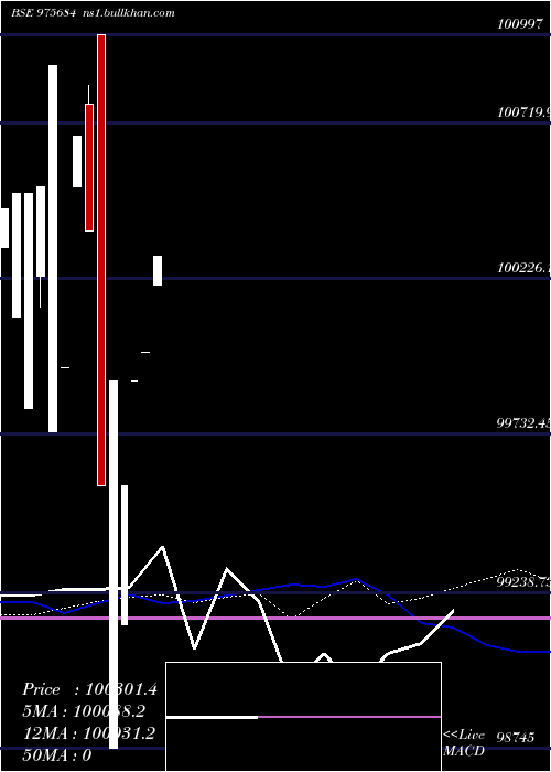  weekly chart 11hfl29