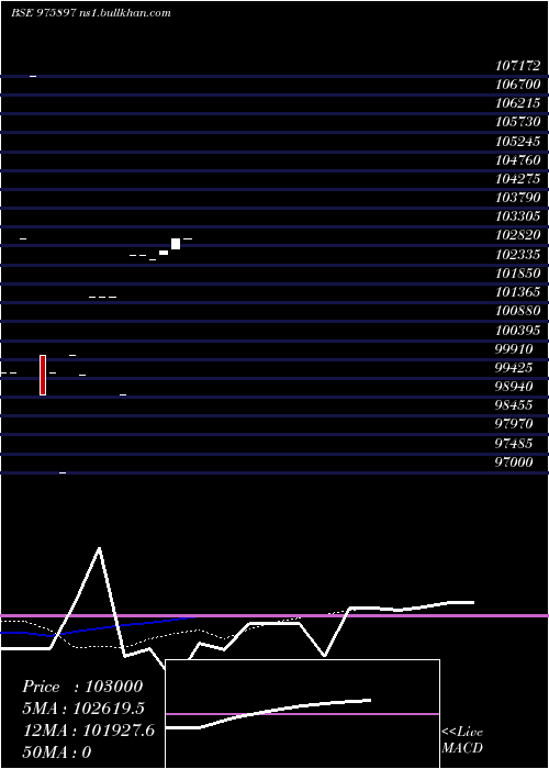  Daily chart Scl9
