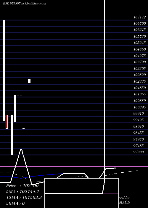  monthly chart Scl9