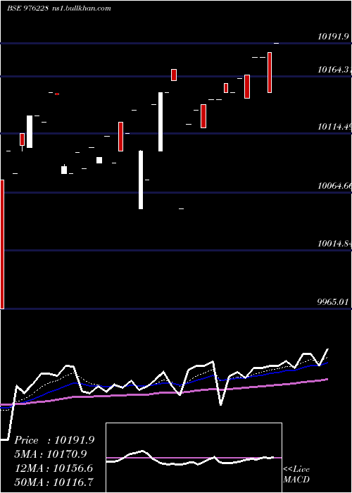  Daily chart Mfl10