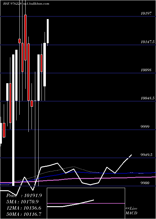  monthly chart Mfl10