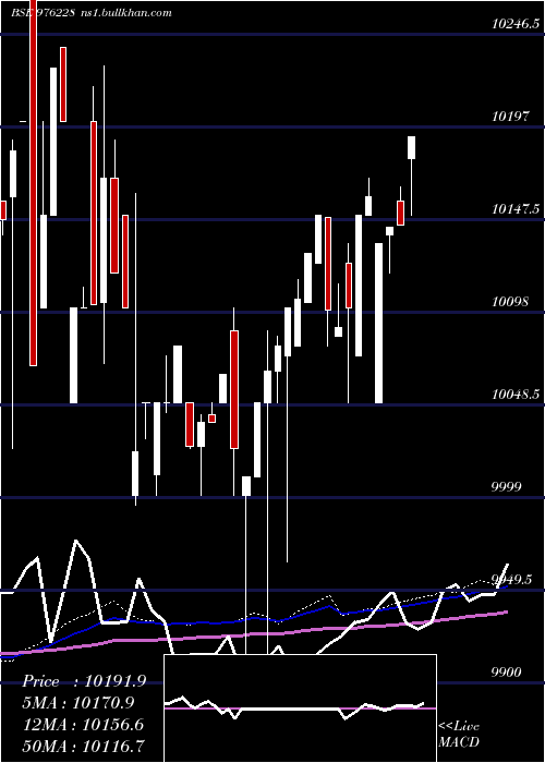  weekly chart Mfl10