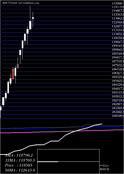  monthly chart MsflZc