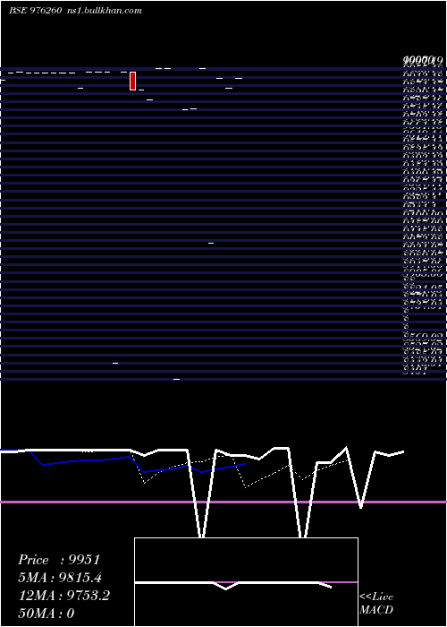  Daily chart Masfsl9