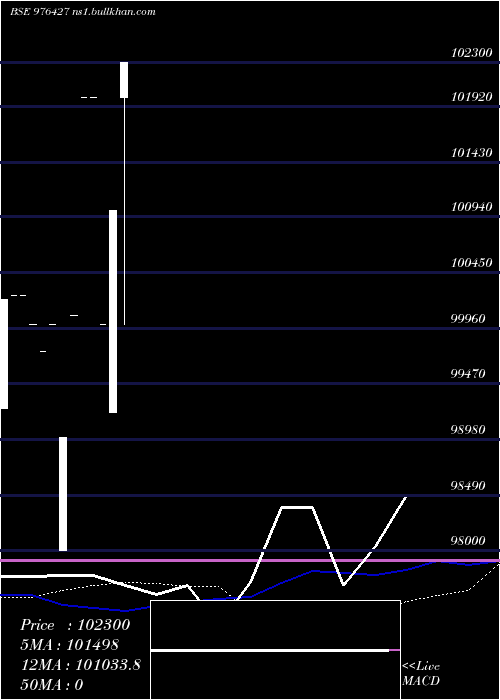  monthly chart Mhfcl11