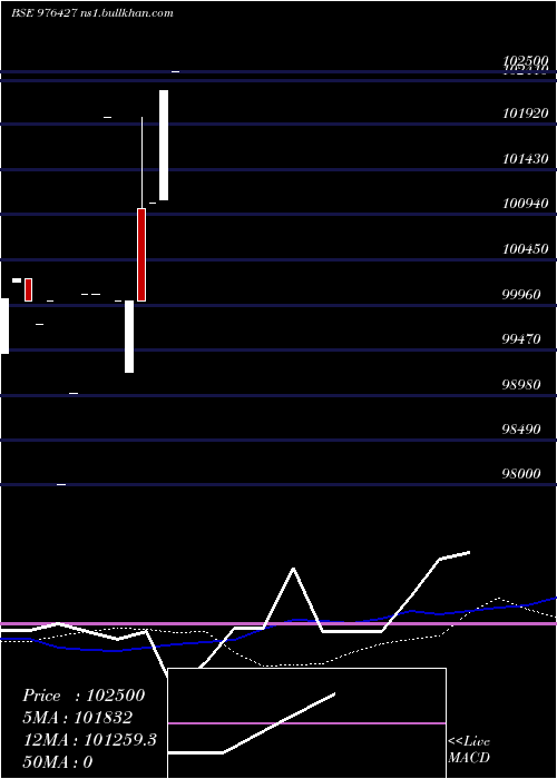 weekly chart Mhfcl11