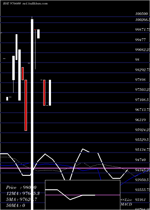  weekly chart Rdccil11