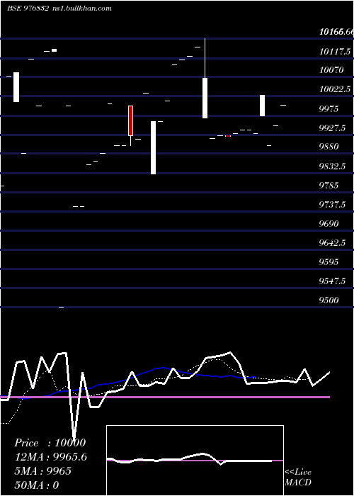  Daily chart Vcl9