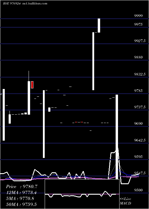  Daily chart Dkgfspl11
