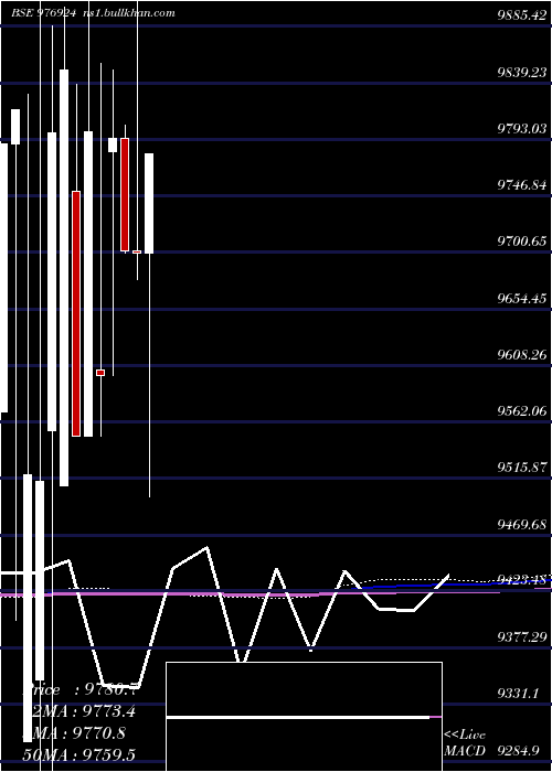  monthly chart Dkgfspl11