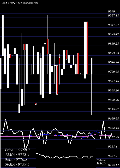  weekly chart Dkgfspl11