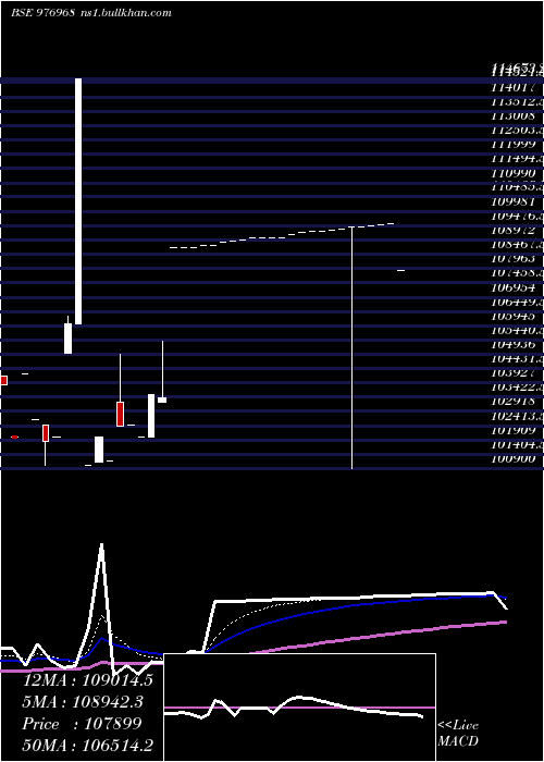  Daily chart Efcl30
