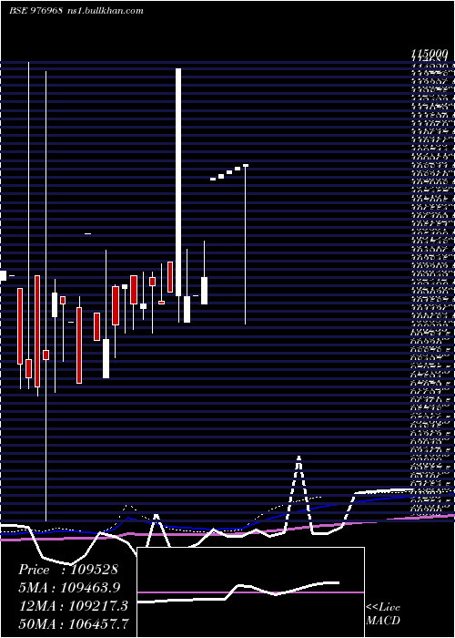  weekly chart Efcl30