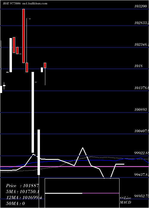  weekly chart Kiifb9