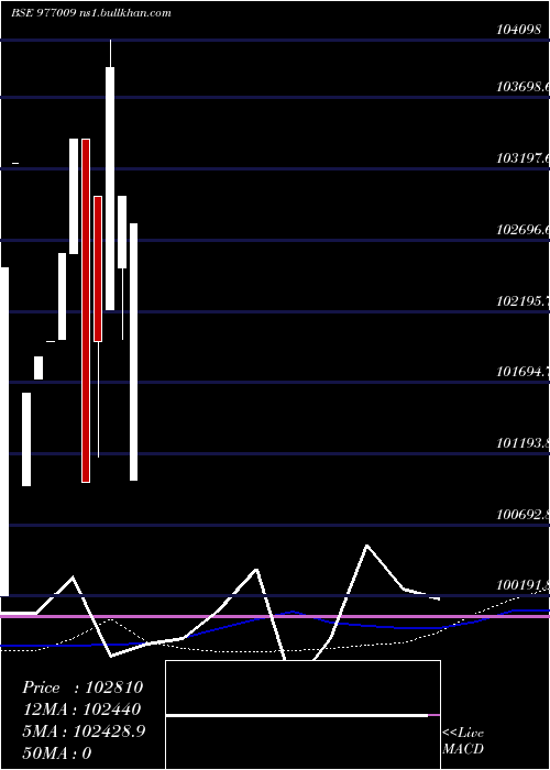  weekly chart Kiifb9