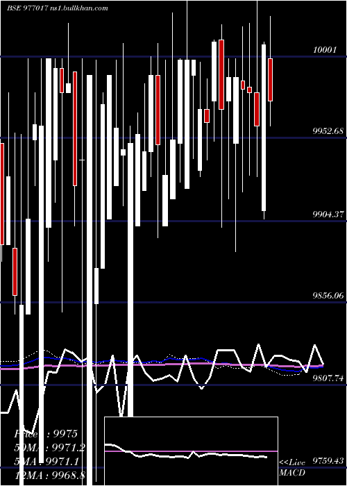  weekly chart Nfl10