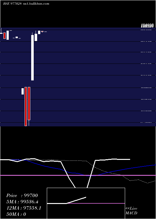  weekly chart Ncl10
